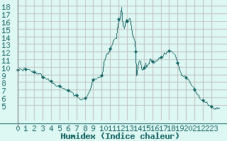 Courbe de l'humidex pour Gap (05)