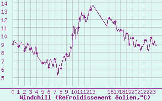 Courbe du refroidissement olien pour Le Luc - Cannet des Maures (83)
