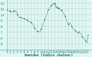 Courbe de l'humidex pour Ploudalmezeau (29)