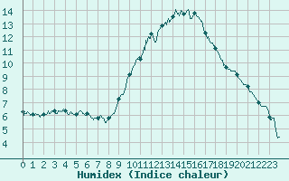 Courbe de l'humidex pour Montauban (82)