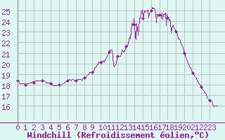 Courbe du refroidissement olien pour Angers-Beaucouz (49)