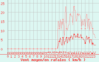 Courbe de la force du vent pour Le Mesnil-Esnard (76)