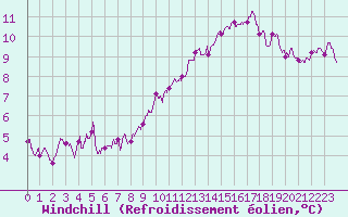 Courbe du refroidissement olien pour Lille (59)