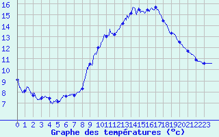 Courbe de tempratures pour Arces-Dilo (89)