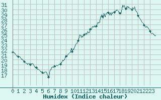 Courbe de l'humidex pour Laval (53)