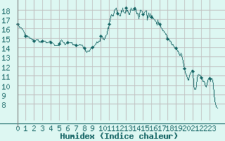 Courbe de l'humidex pour Colmar (68)