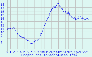 Courbe de tempratures pour Muret (31)