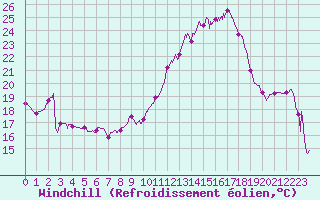 Courbe du refroidissement olien pour Bordeaux (33)