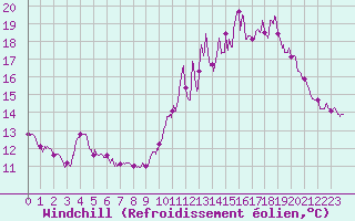 Courbe du refroidissement olien pour Brive-Souillac (19)