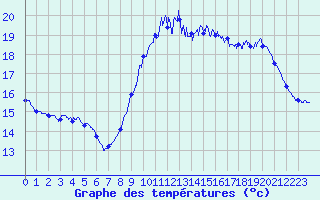 Courbe de tempratures pour Cap de la Hve (76)