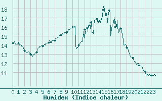 Courbe de l'humidex pour Chartres (28)