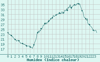 Courbe de l'humidex pour Carpentras (84)