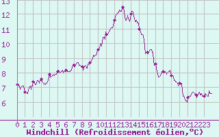 Courbe du refroidissement olien pour Metz-Nancy-Lorraine (57)