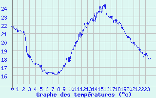 Courbe de tempratures pour Marignane (13)