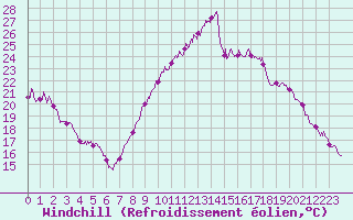 Courbe du refroidissement olien pour Bziers Cap d