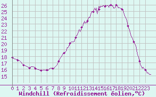 Courbe du refroidissement olien pour Colmar (68)