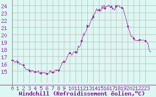 Courbe du refroidissement olien pour Limoges (87)