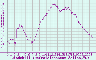 Courbe du refroidissement olien pour Ambrieu (01)