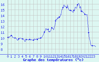 Courbe de tempratures pour Tarbes (65)