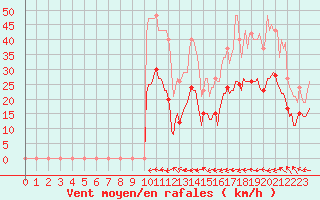 Courbe de la force du vent pour Pouzauges (85)