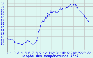 Courbe de tempratures pour Saint-Symphorien (33)