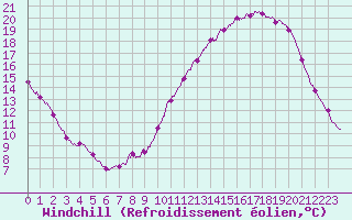 Courbe du refroidissement olien pour Chlons-en-Champagne (51)