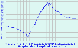 Courbe de tempratures pour Granes (11)