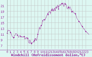 Courbe du refroidissement olien pour Metz-Nancy-Lorraine (57)