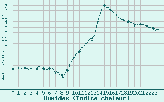 Courbe de l'humidex pour Toulouse-Blagnac (31)