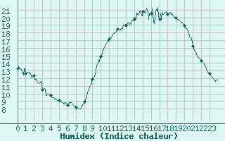 Courbe de l'humidex pour Rochefort Saint-Agnant (17)