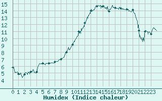 Courbe de l'humidex pour Reims-Prunay (51)