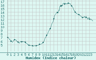 Courbe de l'humidex pour Tours (37)