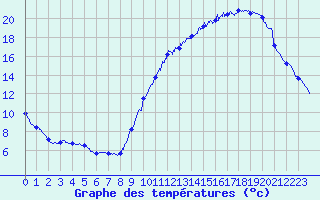 Courbe de tempratures pour Dax (40)