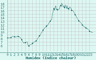 Courbe de l'humidex pour Le Mans (72)