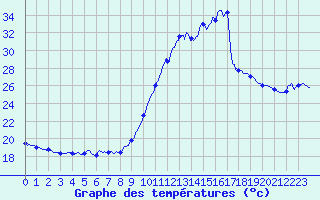 Courbe de tempratures pour Pointe de Socoa (64)