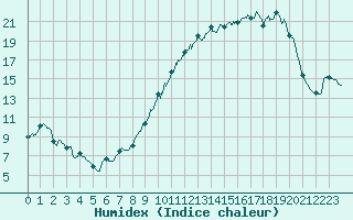 Courbe de l'humidex pour Metz (57)