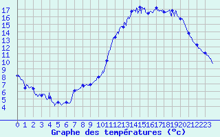 Courbe de tempratures pour Commerveil (72)