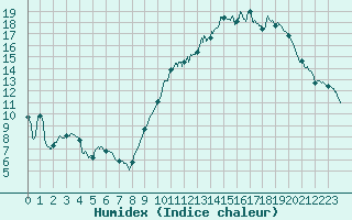 Courbe de l'humidex pour Agen (47)