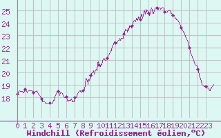 Courbe du refroidissement olien pour Belfort-Dorans (90)