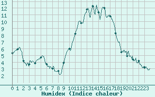 Courbe de l'humidex pour Lorient (56)