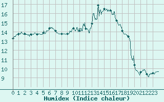 Courbe de l'humidex pour Rouen (76)