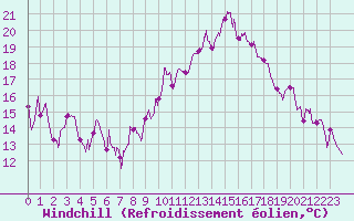 Courbe du refroidissement olien pour Saint-Etienne (42)