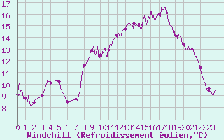 Courbe du refroidissement olien pour Ploudalmezeau (29)