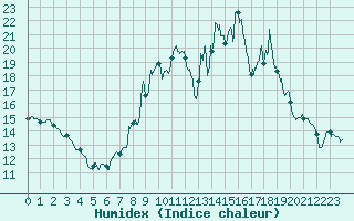 Courbe de l'humidex pour Chteau-Chinon (58)