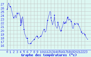 Courbe de tempratures pour Lannion (22)