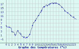 Courbe de tempratures pour Laragne Montglin (05)