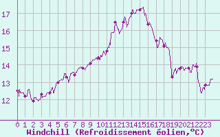 Courbe du refroidissement olien pour Abbeville (80)