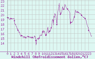 Courbe du refroidissement olien pour Avord (18)