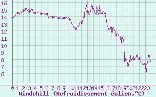 Courbe du refroidissement olien pour Landivisiau (29)