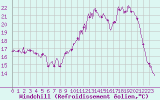 Courbe du refroidissement olien pour La Roche-sur-Yon (85)